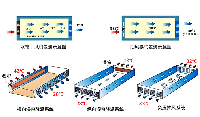 負壓通風(fēng)、降溫系統(tǒng)施工參考圖