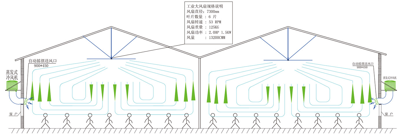 車間扇機(jī)組合(工業(yè)大風(fēng)扇+蒸發(fā)式冷風(fēng)機(jī))通風(fēng)降溫立面(上)、平面(下)示意圖