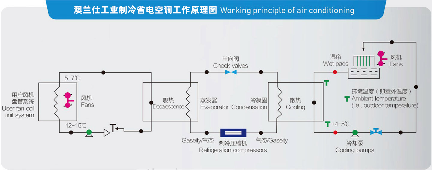 省電空調(diào)工作原理
